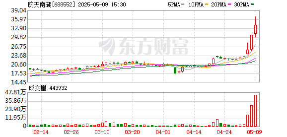 股涨柜 航天南湖：约283.42万股限售股5月19日解禁