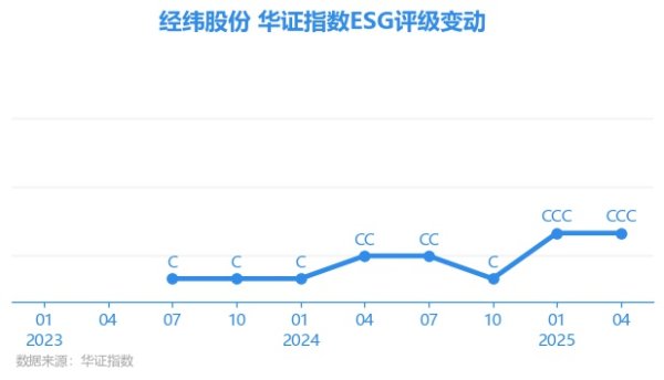 股腰包 【ESG动态】经纬股份（301390.SZ）获华证指数ESG最新评级CCC，行业排名第74